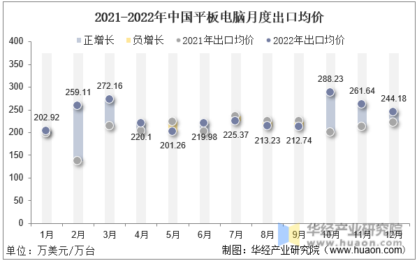 2021-2022年中国平板电脑月度出口均价