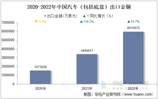 2020-2022年中国汽车（包括底盘）出口金额