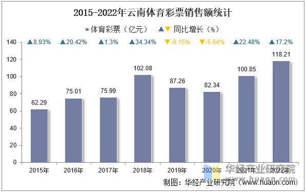 2015-2022年云南体育彩票销售额统计