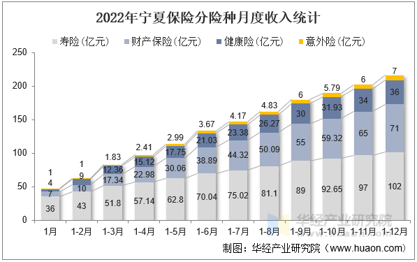 2022年宁夏保险分险种月度收入统计