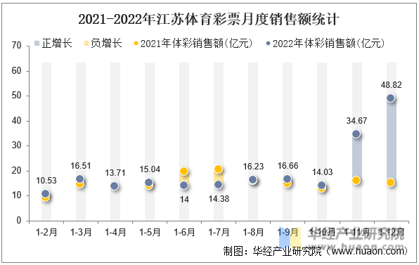 2021-2022年江苏体育彩票月度销售额统计
