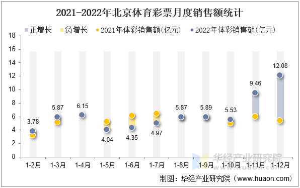 2021-2022年北京体育彩票月度销售额统计