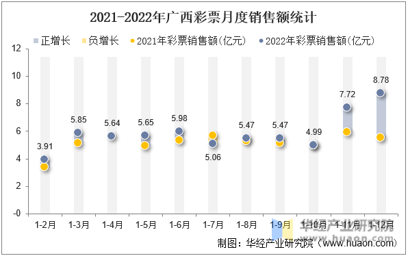 2021-2022年广西彩票月度销售额统计