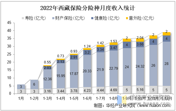 2022年西藏保险分险种月度收入统计