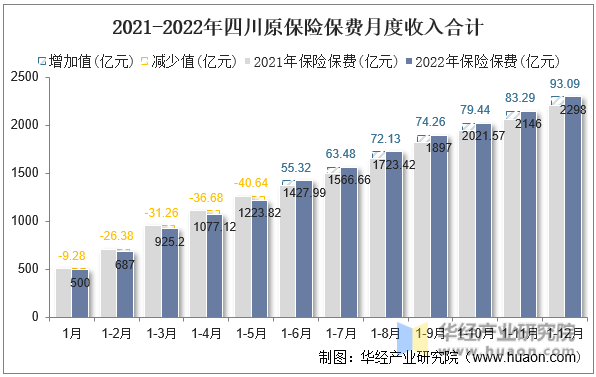 2021-2022年四川原保险保费月度收入合计