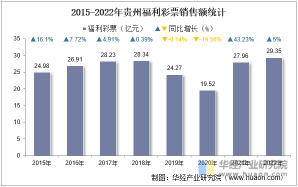 2015-2022年贵州福利彩票销售额统计