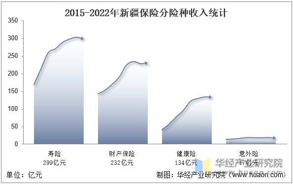 2015-2022年新疆保险分险种收入统计