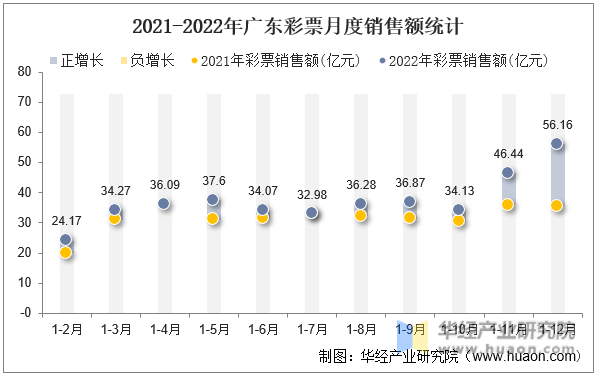 2021-2022年广东彩票月度销售额统计