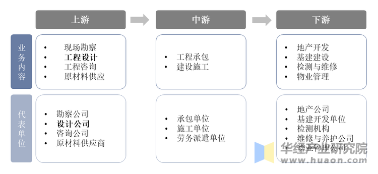 工程设计位于建筑产业链上游