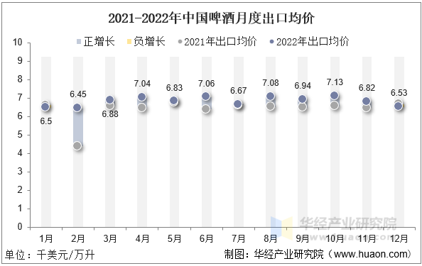2021-2022年中国啤酒月度出口均价