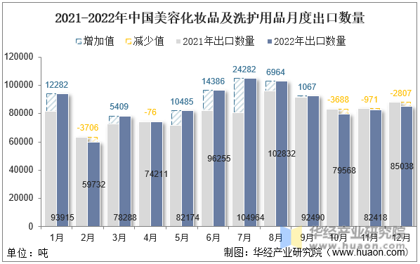 2021-2022年中国美容化妆品及洗护用品月度出口数量