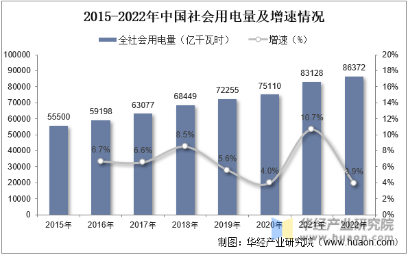 2015-2022年中国社会用电量及增速情况