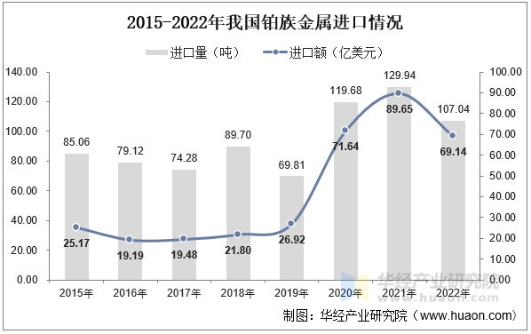 2015-2022年我国铂族金属进口情况