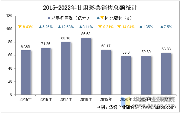 2015-2022年甘肃彩票销售总额统计