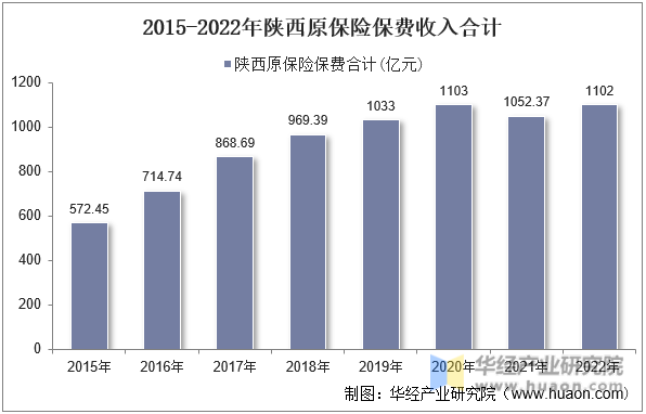 2015-2022年陕西原保险保费收入合计