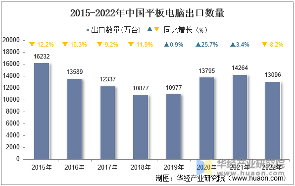 2015-2022年中国平板电脑出口数量