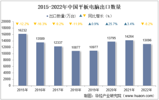 2022年中国平板电脑出口数量、出口金额及出口均价统计分析