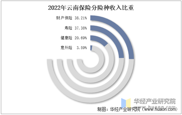 2022年云南保险分险种收入比重