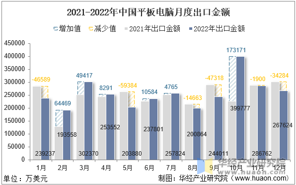 2021-2022年中国平板电脑月度出口金额