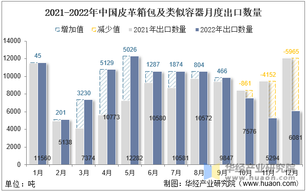 2021-2022年中国皮革箱包及类似容器月度出口数量