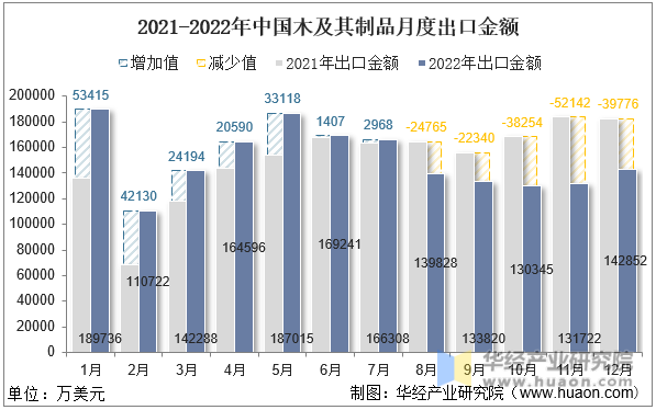 2021-2022年中国木及其制品月度出口金额