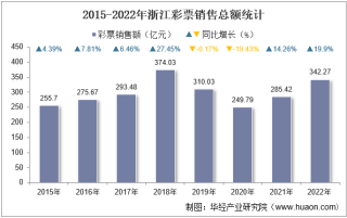 2022年浙江彩票销售额及福利、体育彩票销售情况统计分析