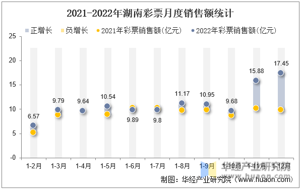 2021-2022年湖南彩票月度销售额统计