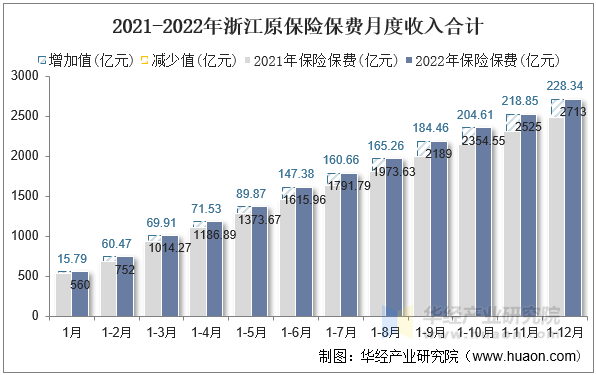 2021-2022年浙江原保险保费月度收入合计