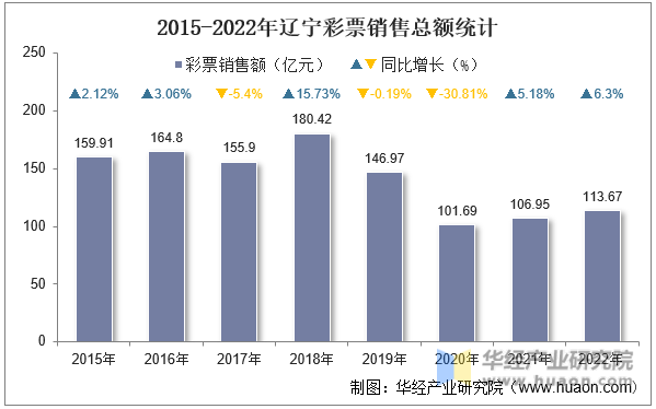 2015-2022年辽宁彩票销售总额统计