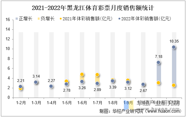 2021-2022年黑龙江体育彩票月度销售额统计