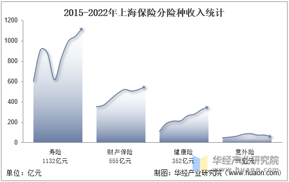 2015-2022年上海保险分险种收入统计