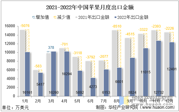 2021-2022年中国苹果月度出口金额