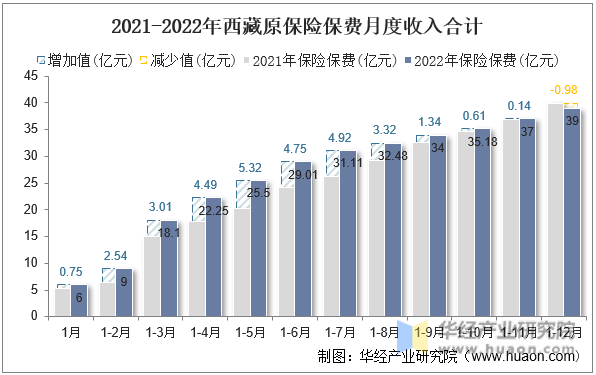 2021-2022年西藏原保险保费月度收入合计