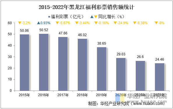2015-2022年黑龙江福利彩票销售额统计
