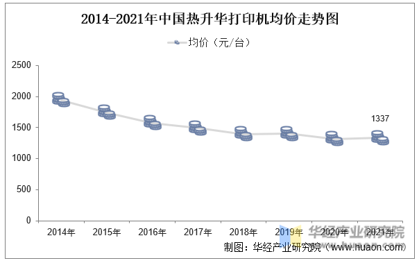2014-2021年中国热升华打印机均价走势图