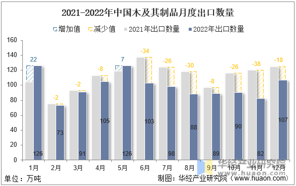 2021-2022年中国木及其制品月度出口数量