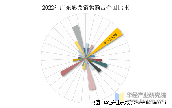 2022年广东彩票销售额占全国比重