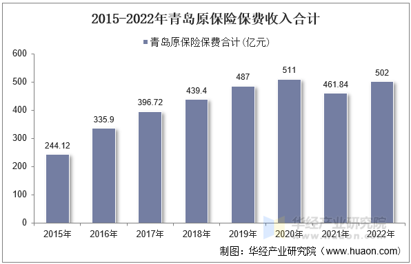 2015-2022年青岛原保险保费收入合计