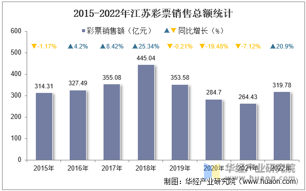 2015-2022年江苏彩票销售总额统计