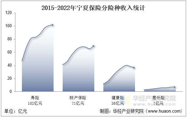 2015-2022年宁夏保险分险种收入统计
