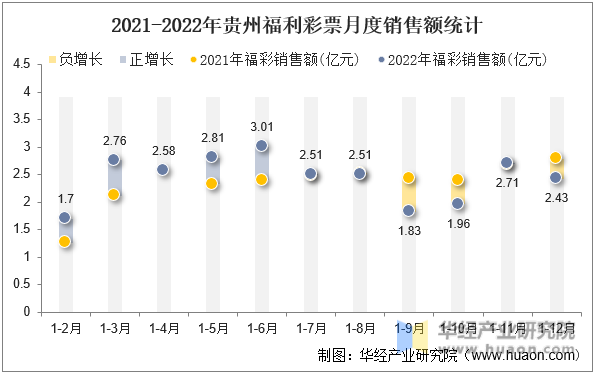 2021-2022年贵州福利彩票月度销售额统计