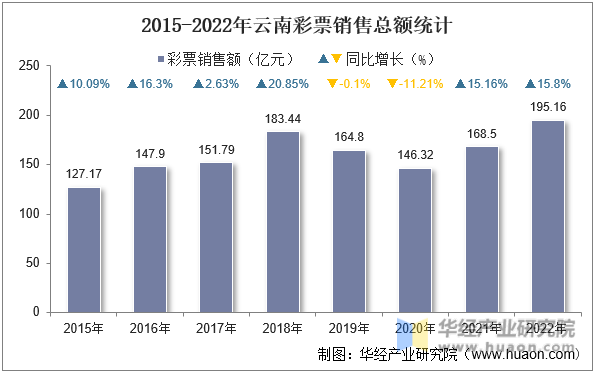 2015-2022年云南彩票销售总额统计