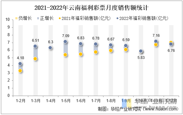 2021-2022年云南福利彩票月度销售额统计