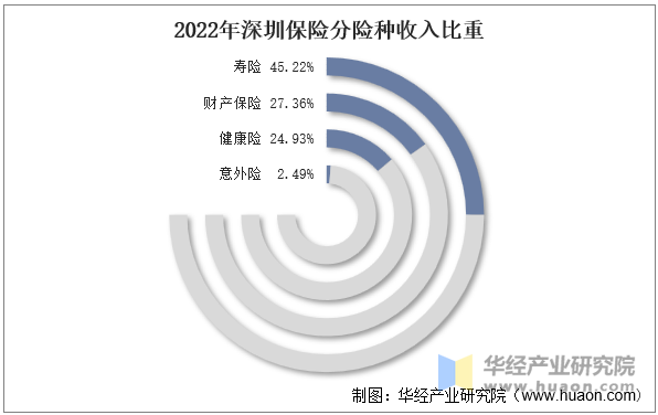 2022年深圳保险分险种收入比重