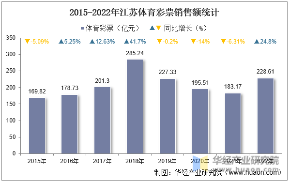 2015-2022年江苏体育彩票销售额统计
