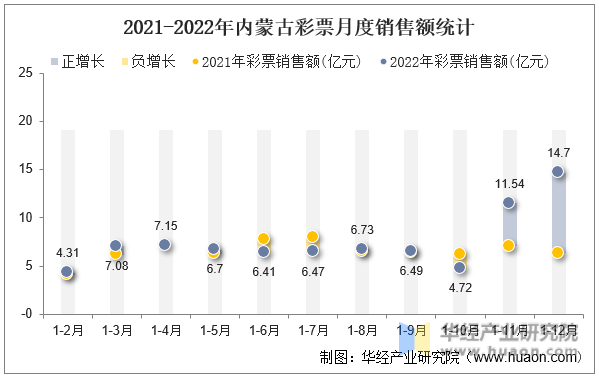 2021-2022年内蒙古彩票月度销售额统计