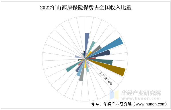 2022年山西原保险保费占全国收入比重