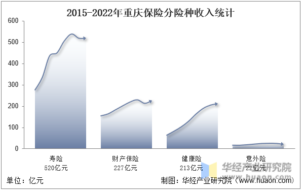 2015-2022年重庆保险分险种收入统计