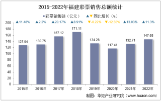 2022年福建彩票销售额及福利、体育彩票销售情况统计分析