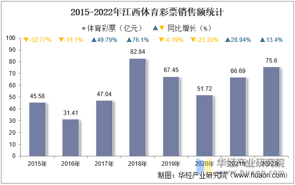 2015-2022年江西体育彩票销售额统计